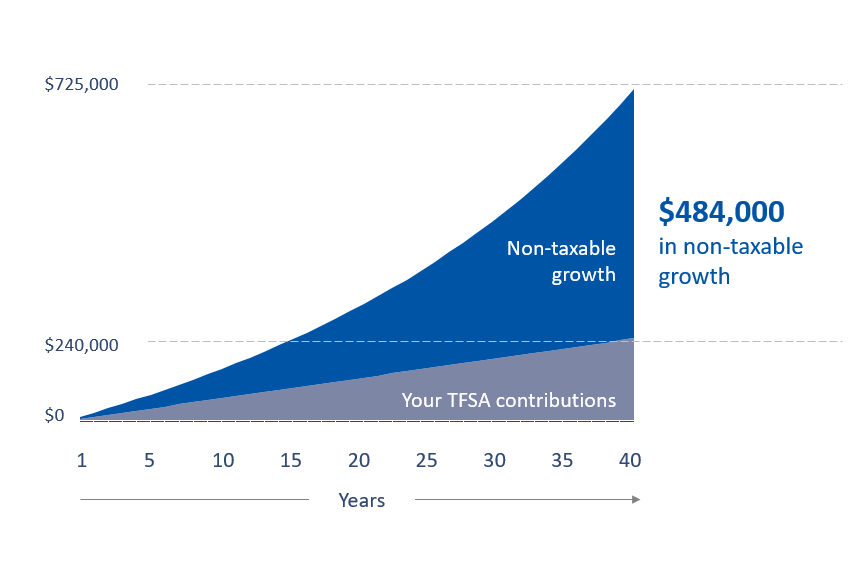 Graph showing the growth of TFSA contributions over time, with separate sections dedicated to the TFSA contribution and to the portion that represents non-taxable growth. Refer to the text explanation on this page for details.