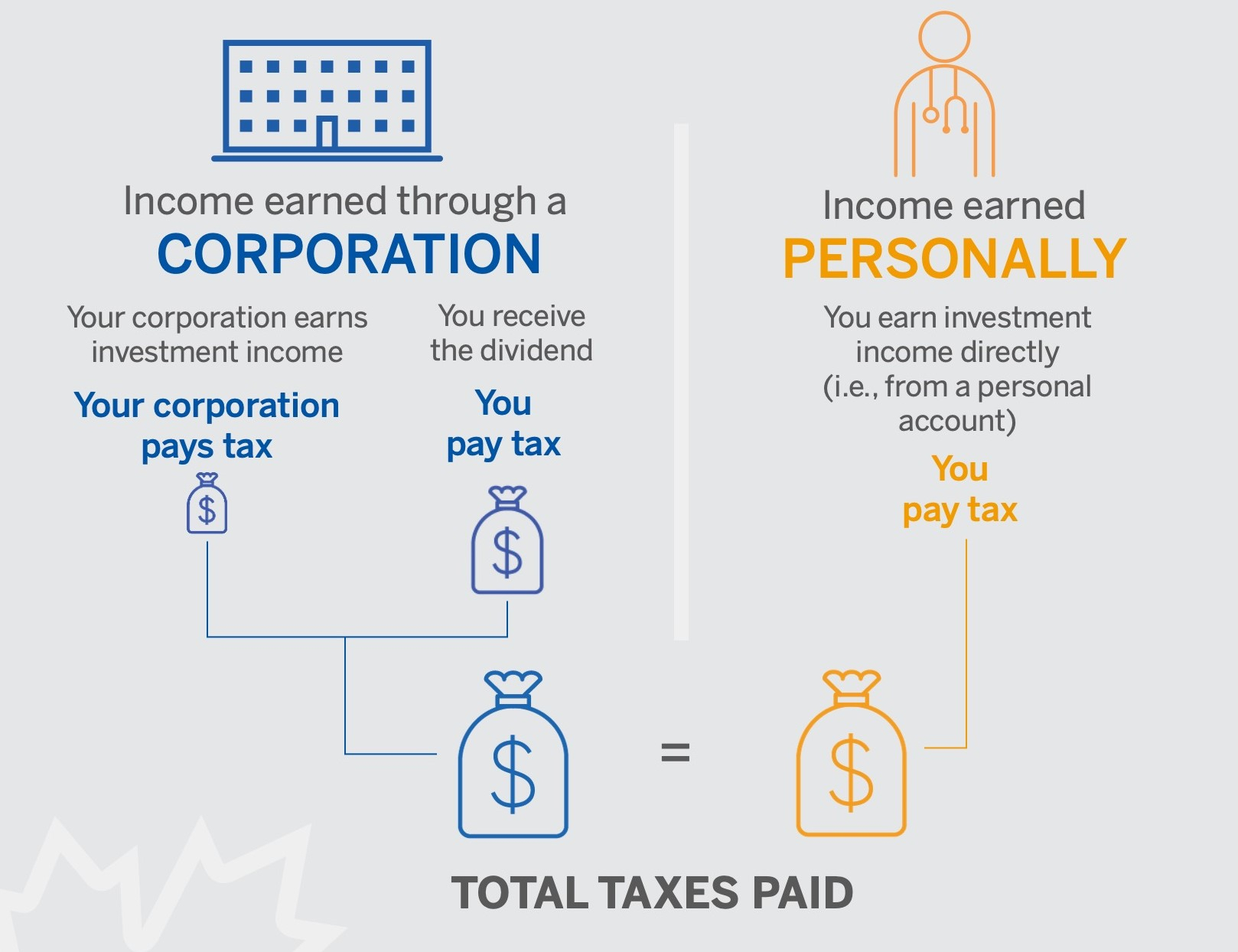 Illustration of income earned through a corporation and income earned personally, and how total taxes paid are the same