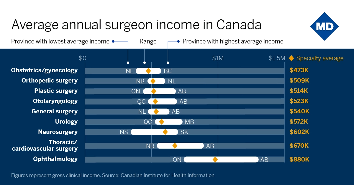 Graphic displaying the average annual gross clinical income of surgeons in Canada broken down by specialty. Refer to the data table on this page for details.