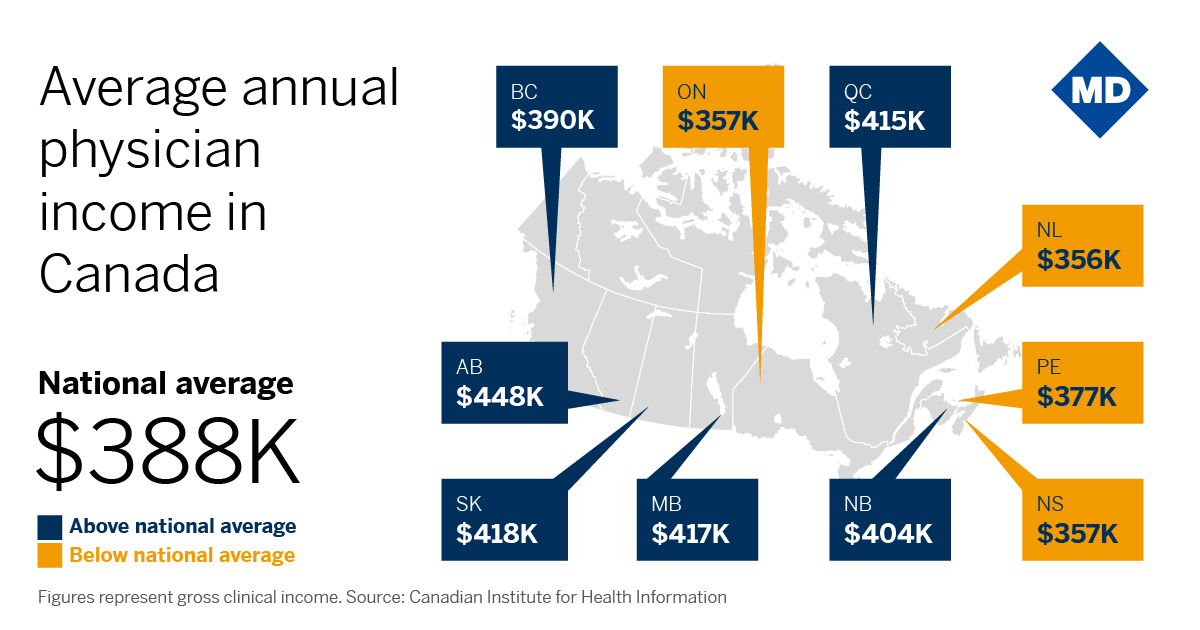 Graphic displaying the average annual physician’s gross clinical income in Canada broken down by province, indicating that income in BC, Alberta, Saskatchewan, Manitoba, Quebec, and New Brunswick are above the national average, and Ontario, Nova Scotia, PEI, and Newfoundland are below the national average. Refer to the data table on this page for details. 